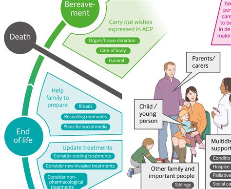 Education and Awareness: Empowering Individuals to Make Well-Informed Decisions about End-of-Life Care