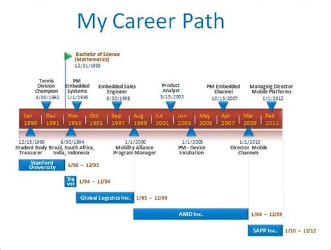 Education and career journey milestones