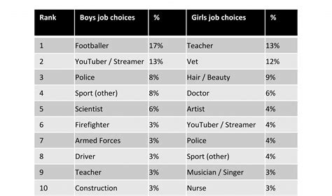 Education and early career choices