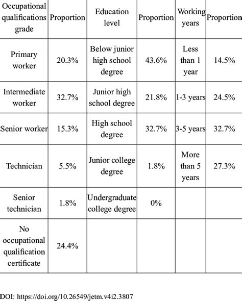 Education background and qualifications obtained