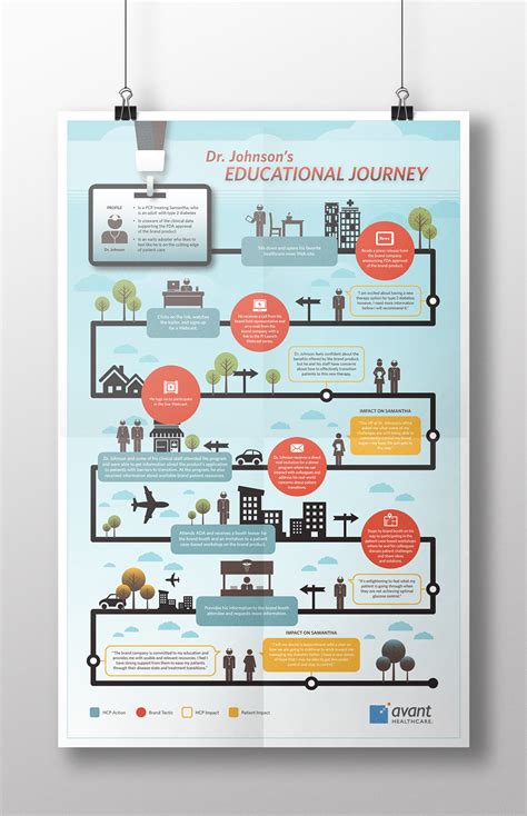 Educational Journey