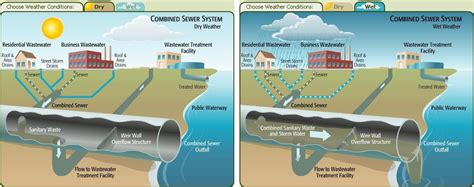 Effective Approaches for Mitigating Sewage Overflows