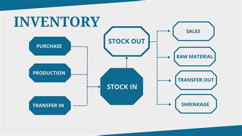 Efficient Management of Inventory and Stock Control