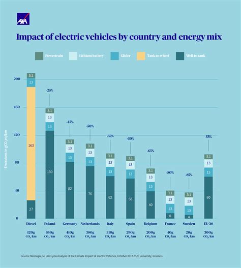 Electric Vehicles and Their Environmental Impact