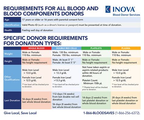 Eligibility Criteria and Requirements for Blood Donation