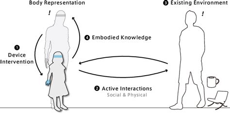 Embodied Dreams: The Role of Physical Experience