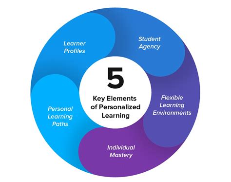 Embracing Individuality: Personalized Learning in Non-traditional Education