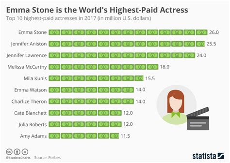 Emma Stone's Earnings from Movies