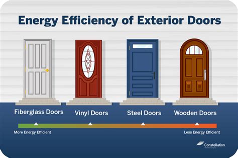 Energy Efficiency: Choosing a Door with Proper Insulation