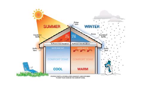 Enhancing Energy Efficiency: The Significance of Insulation