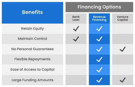 Evaluate Different Financing Options