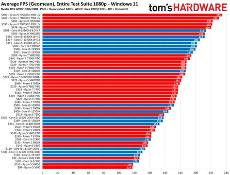 Evaluate the Processor Performance