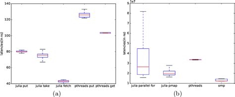 Evaluating Julia's Influence