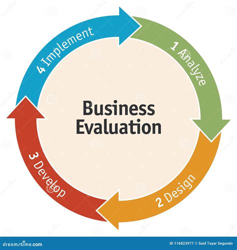 Evaluating the Financial Success