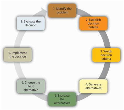 Evaluating the Reasons Behind Your Decision