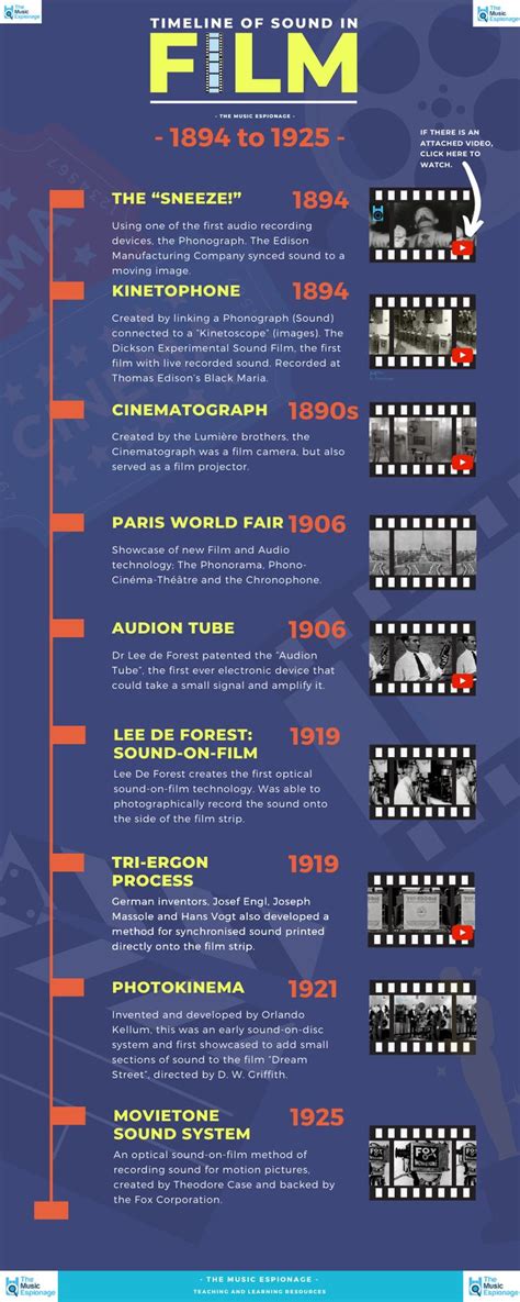 Evolution into Sound Films and Beyond