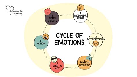 Examining the Emotions Involved