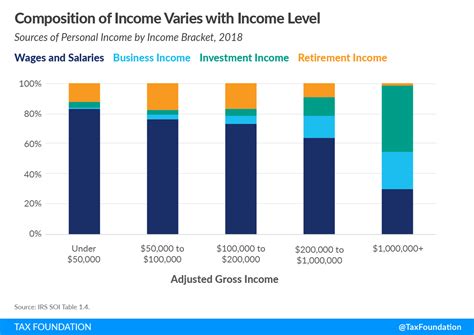 Explore Elise's Sources of Income