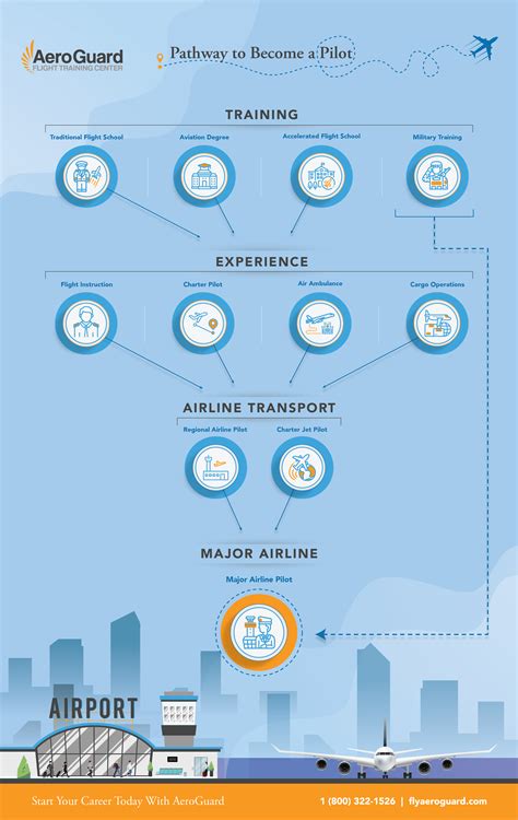 Exploring Career Paths for Pilots: From Commercial Airlines to Military Aviation