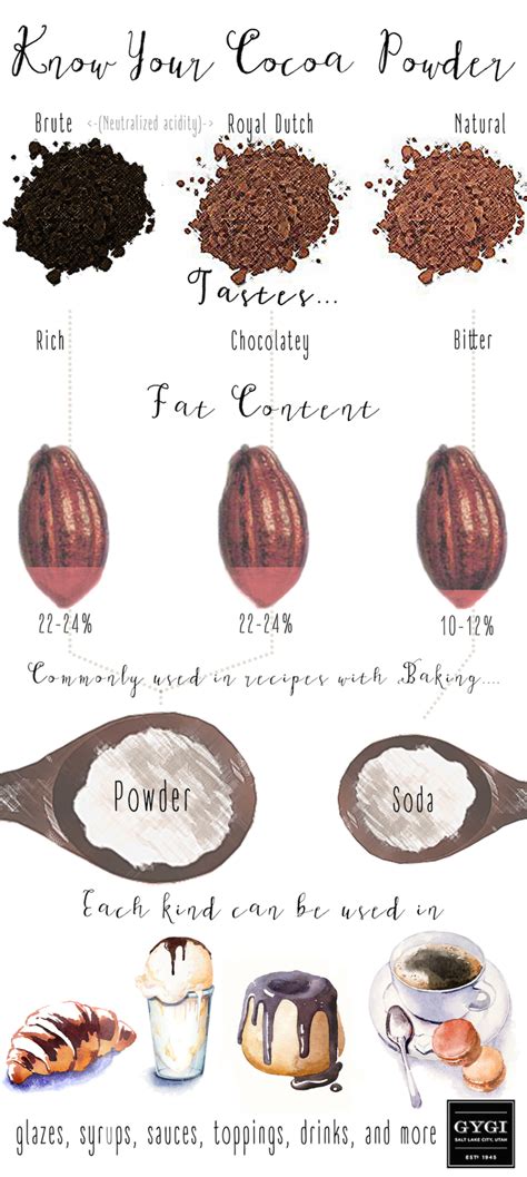 Exploring Different Varieties: Selecting the Perfect Cocoa for Your Culinary Creations