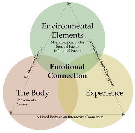 Exploring Emotional Bonds