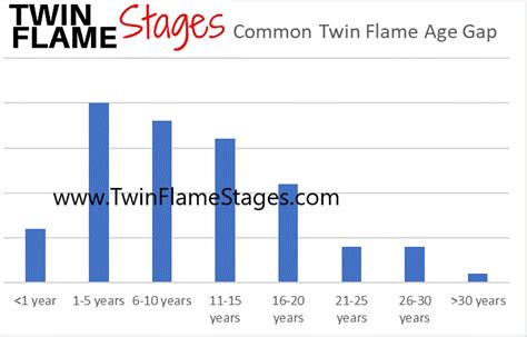 Exploring Flame's Age and Birthplace