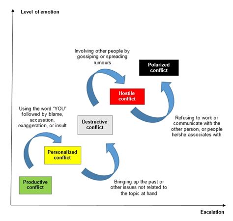 Exploring Hidden Factors Responsible for the Potential Escalation of a Catastrophic Conflict