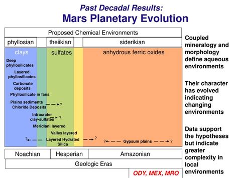 Exploring Mars: The Current State of Knowledge