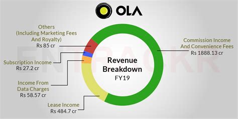 Exploring Ola's Financial Achievements and Investments