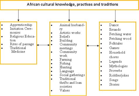 Exploring Traditional Teaching Methods in the Heartland of Africa