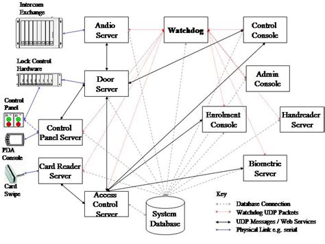 Exploring the Core Components of an Advanced Security System