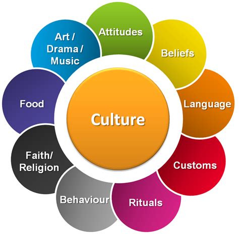 Exploring the Cultural Meanings