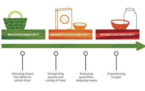 Exploring the Dream's Connection to Food Scarcity: Analyzing the Impact of Insecurity