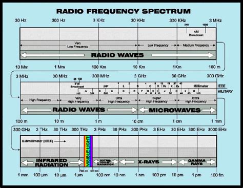 Exploring the Fascinating World of AM and FM Frequencies