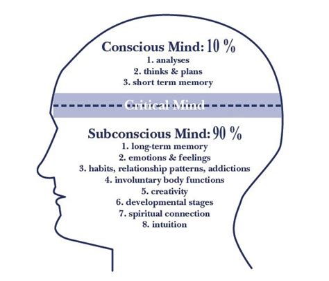 Exploring the Influence of the Unconscious Mind on Substance-Related Dream Patterns