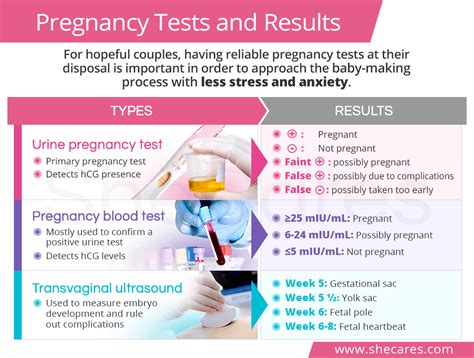 Exploring the Meaning behind a Confirmatory Pregnancy Result