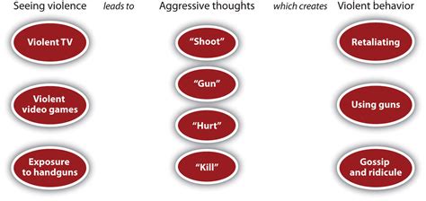 Exploring the Profound Psychological Associations of Engaging in Acts of Violence