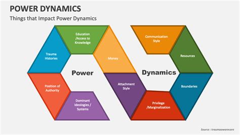 Exploring the Role of Power Dynamics in Dreamscapes