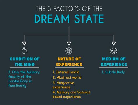 Exploring the Underlying Factors of the Dream