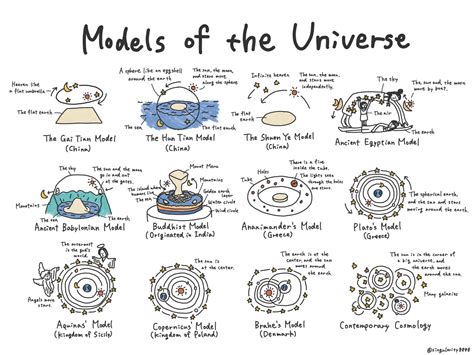 Exploring the Universe of Modeling