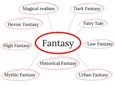 Exploring the Various Subgenres and Themes in Fantasy Writing