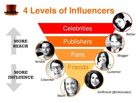 Exploring the age of the popular influencer