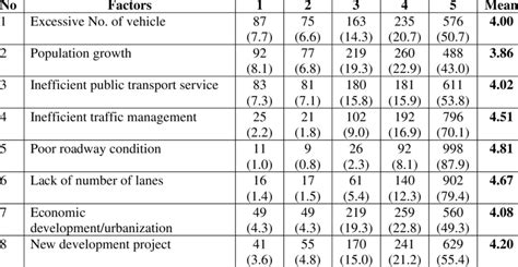 Factors Contributing to the Congestion Problem