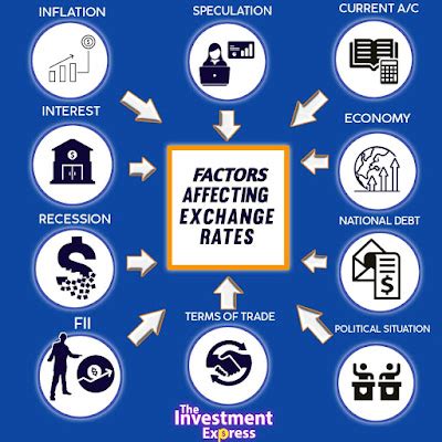 Factors Influencing Fluctuations in Exchange Rates