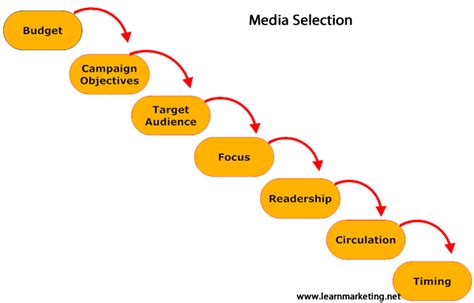 Factors to Consider When Selecting a TV