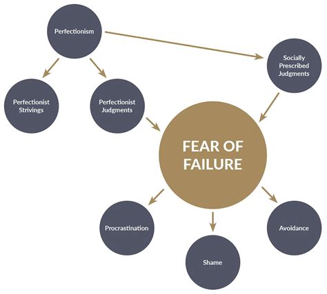 Fear of Failure: The Anxiety of Inability to Compete