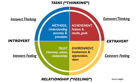 Figure Insights