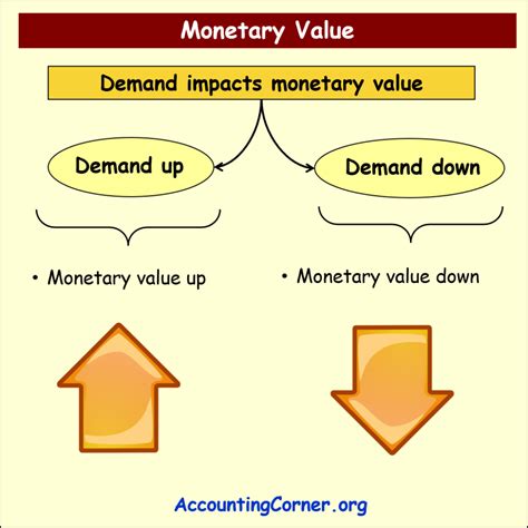 Financial Achievements and Monetary Value Examination