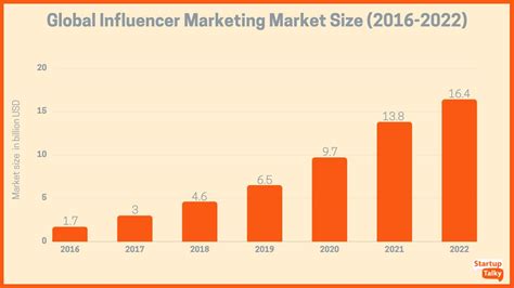 Financial Achievements of the Influencer