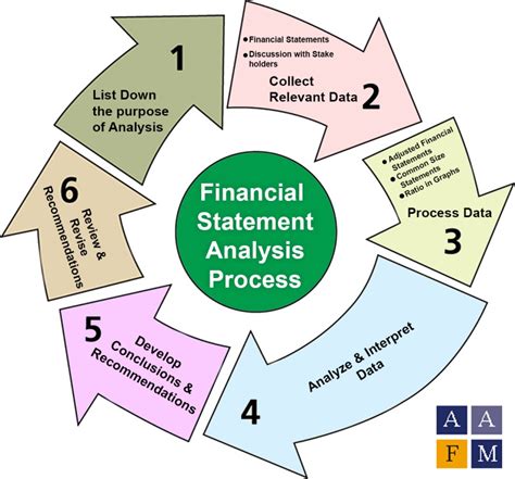 Financial Assessment: The Detailed Analysis